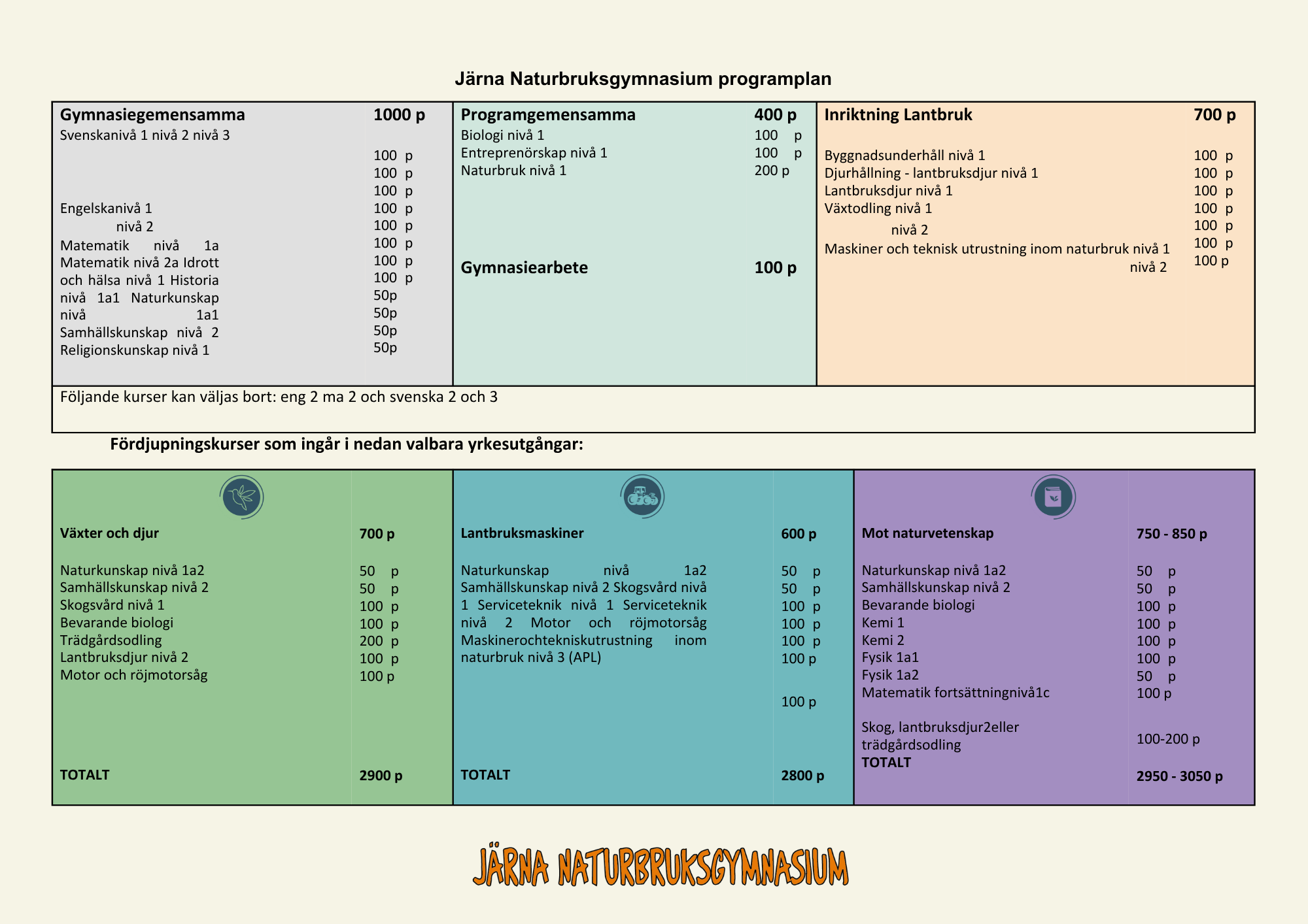 Programplan att lada när, programplan- naturbruksprogrammet-jarna-naturbruksgymnasium